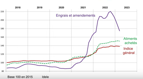 Evolution de l'indice des prix d'achat des moyens de production agricole (Ipampa) lait de vache