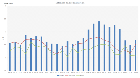 Les exportations malaisiennes d'huile de palme stagnent tandis que la production bondit. Les exportations malaisiennes d'huile de palme stagnent tandis que la production bondit.