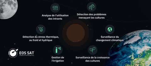 Caractéristiques principales du satellite EOS SAT-1 qui fait partie de l’ensemble de satellites EOS SAT conçus par EOS Data Analytics spécialement pour les entreprises agricoles