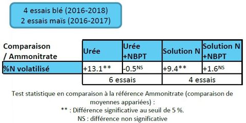 Source : ARVALIS et partenaires (R&eacute;sultats exp&eacute;rimentaux Projet ADEME EvaMIN 2016-2018)