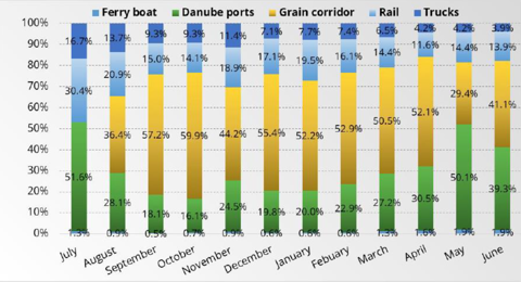 Répartition des exports agricoles ukrainiens par circuits logistiques en 202223 Répartition des exports agricoles ukrainiens par circuits logistiques en 202223