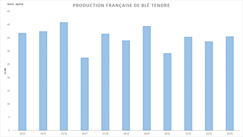 Agreste annonce une production de blé tendre en progression par rapport à l'an dernier.