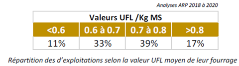 Analyses de fourrage