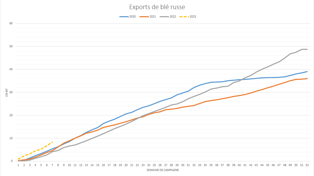 Les exportations de blé russe enregistrent un début de campagne record. Les exportations de blé russe enregistrent un début de campagne record.