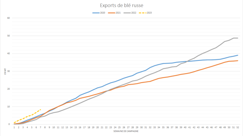 Les exportations de blé russe enregistrent un début de campagne record.