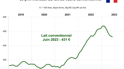 Prix du lait de vache conventionnel en France Prix du lait de vache conventionnel en France