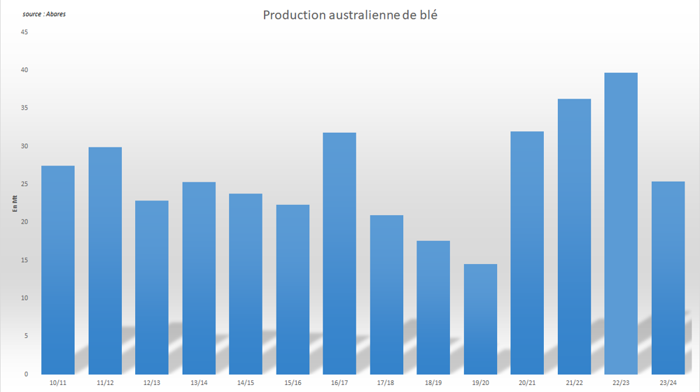 Abares annonce un décrochage de la récolte australienne de blé.