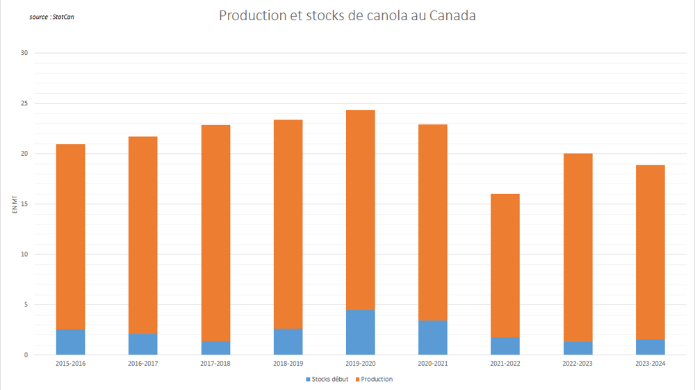 L'offre canadienne de canola reste très faible.