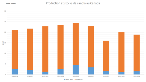 L'offre canadienne de canola reste très faible.
