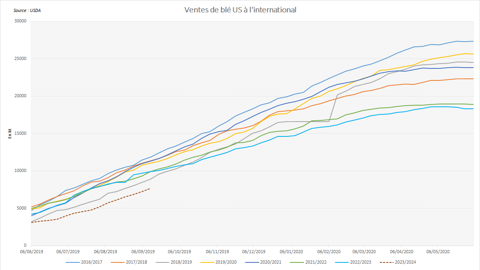Les ventes US de blé à l'international sont très faibles.