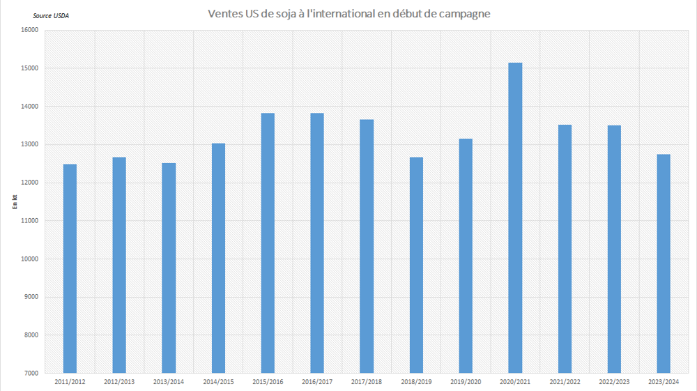 Les ventes de soja à l'international sont faibles.