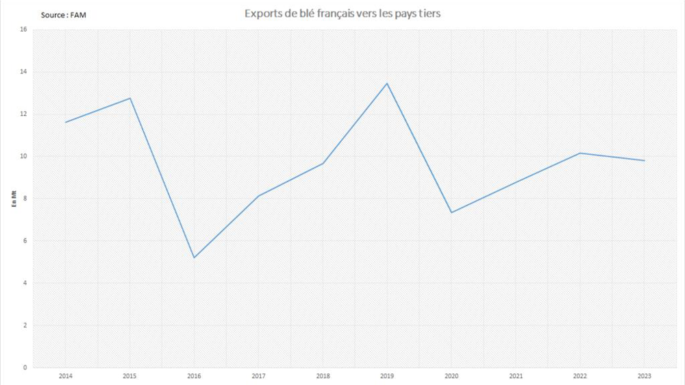 FAM annonce des exports de blé tendre en léger retrait par rapport à l'an dernier.