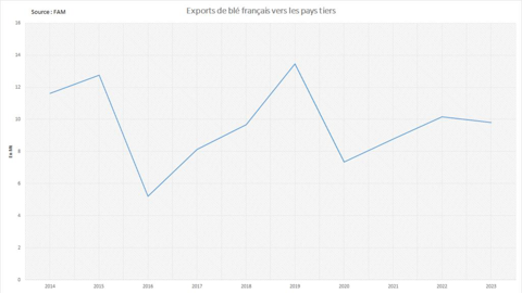 FAM annonce des exports de blé tendre en léger retrait par rapport à l'an dernier.