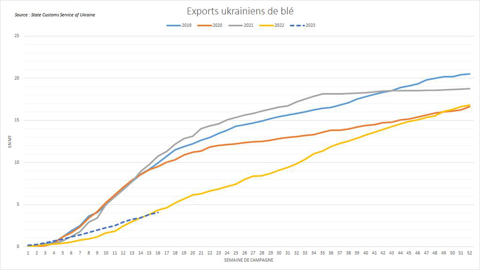 Les exportations ukrainiennes restent limitées par la guerre.