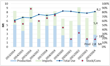 Production importations utilisations et ratio stocksconsommation du Maroc en blé tendre