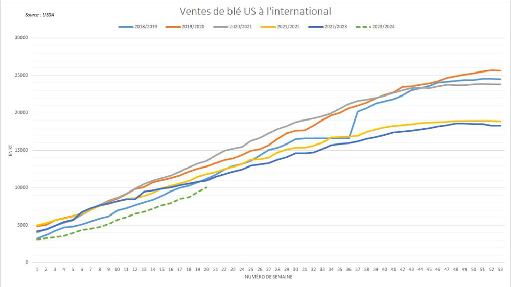 Les ventes US à l'international accélèrent mais restent en retard.