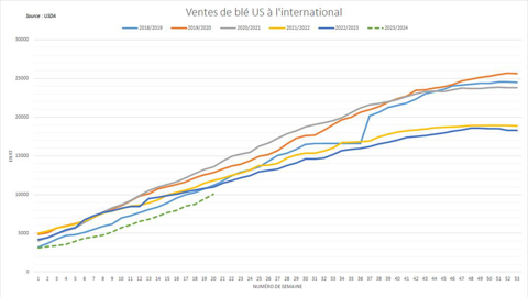 Les ventes US à l'international accélèrent mais restent en retard.