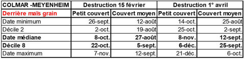 Dates de semis adaptées pour Colmar-Meyenheim 68