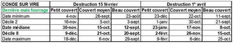 Dates de semis adaptées pour Condé-sur-Vire 50