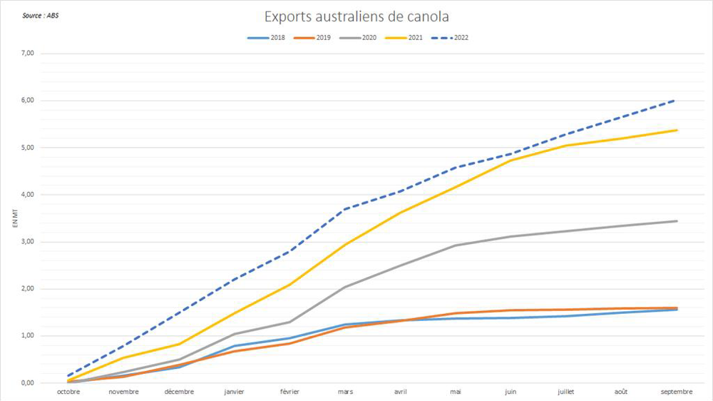 Les exportations australiennes de canola restent record.