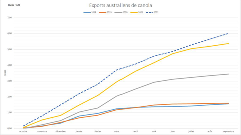 Les exportations australiennes de canola restent record.