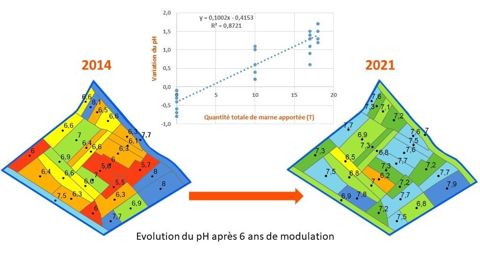 Évolution du pH d'une parcelle après 6 ans de modulation