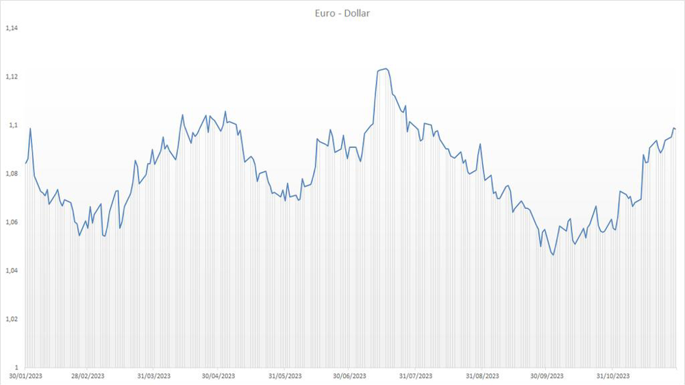 La parité eurodollar s'est rapidement renforcée ces dernières semaines.