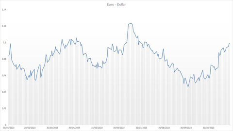 La parité eurodollar s'est rapidement renforcée ces dernières semaines.
