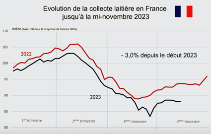 Evolution de la collecte laitière en France jusque mi-novembre 2023