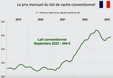 Prix mensuel du lait de vache conventionnel