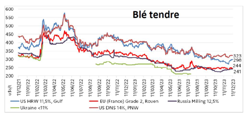 Prix du blé tendre français US russe ukrainien