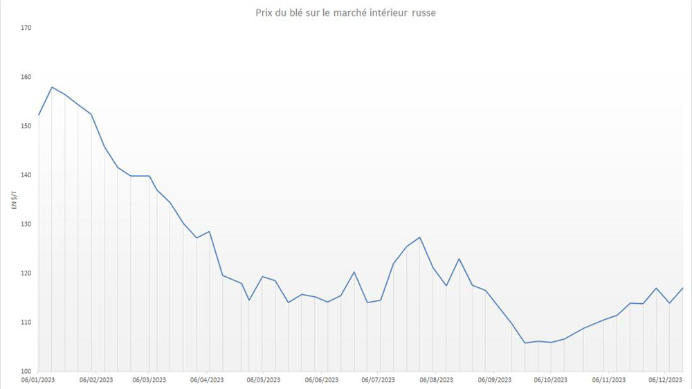 Le prix du blé en Russie a entamé un rebond notable.