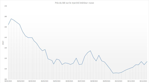 Le prix du blé en Russie a entamé un rebond notable.