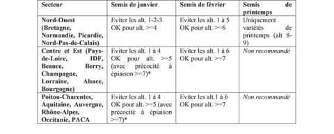 Recommandations Arvalis sur les variétés de céréales à paille en cas de semis tardifs