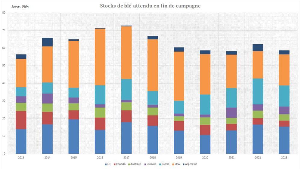 L'estimation du stock de fin de campagne a été nettement relevée.