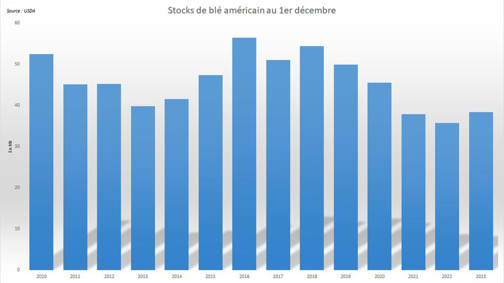 Les stocks de blé américains enregistrent un net rebond.