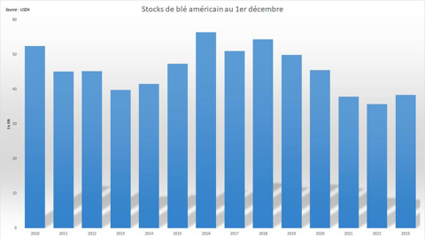 Les stocks de blé américains enregistrent un net rebond.