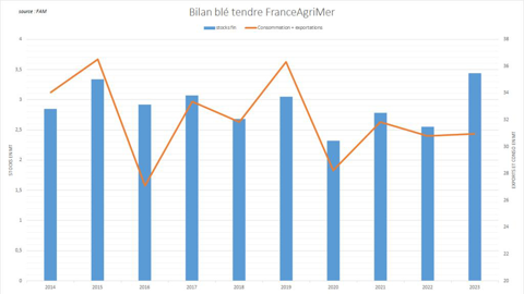 FranceAgriMer anticipe un stock de fin de campagne particulièrement lourd.