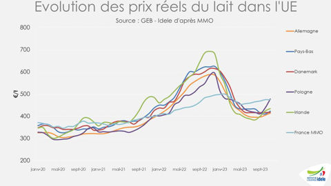 Evolution des prix du lait fin 2023 en Europe