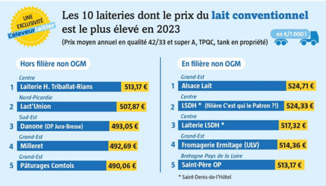 Laiteries dont le prix du lait conventionnel est le plus élevé en 2023
