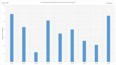 Les conditions de culture aux USA enregistrent une nette progression par rapport à l'an dernier.