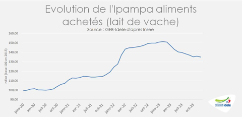 Evolution de l'Ipampa aliments achetés lait de vache