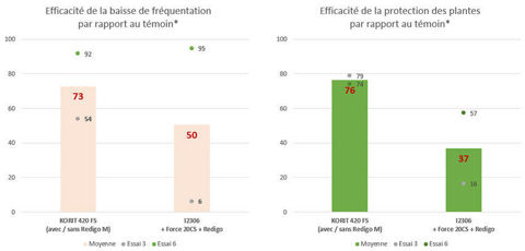 Synthèse des tests de fréquentation des projets de traitement de semence de Syngenta sur maïs contre les corbeaux.