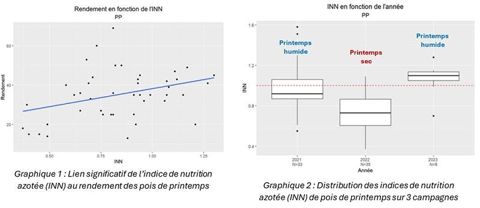 Graphiques sur l'indice de nutrition azotée