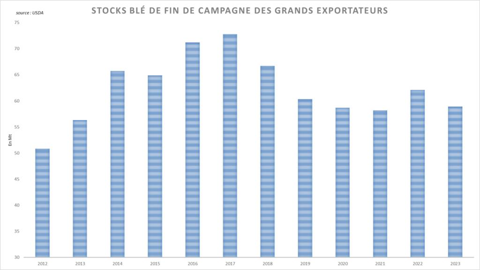 L'USDA relève le stock de blé de fin de campagne des grands exportateurs.