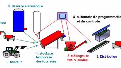 A chaque constructeur sa stratégie d’affouragement