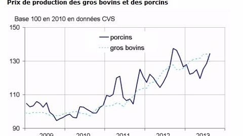 Hausse du prix du porc de 4,6 % dans un contexte baissier Hausse du prix du porc de 4,6 % dans un contexte baissier