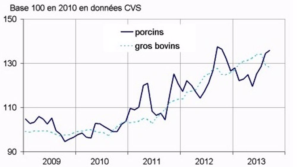 Baisse de 0,4 % des prix des animaux mais hausse des oeufs de 17,4 %