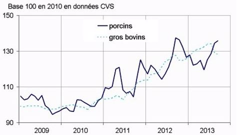 Baisse de 0,4 % des prix des animaux mais hausse des oeufs de 17,4 % Baisse de 0,4 % des prix des animaux mais hausse des oeufs de 17,4 %