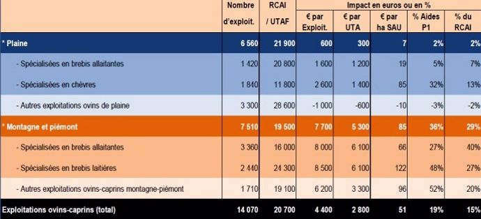 Elevage ovin: impact de la réforme de la Pac par système de production